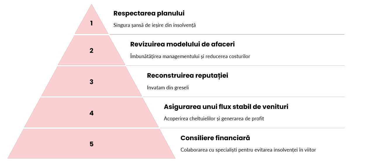 recuperare