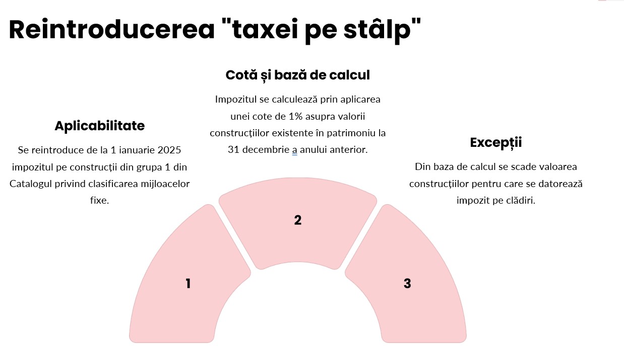 taxa pe stalp